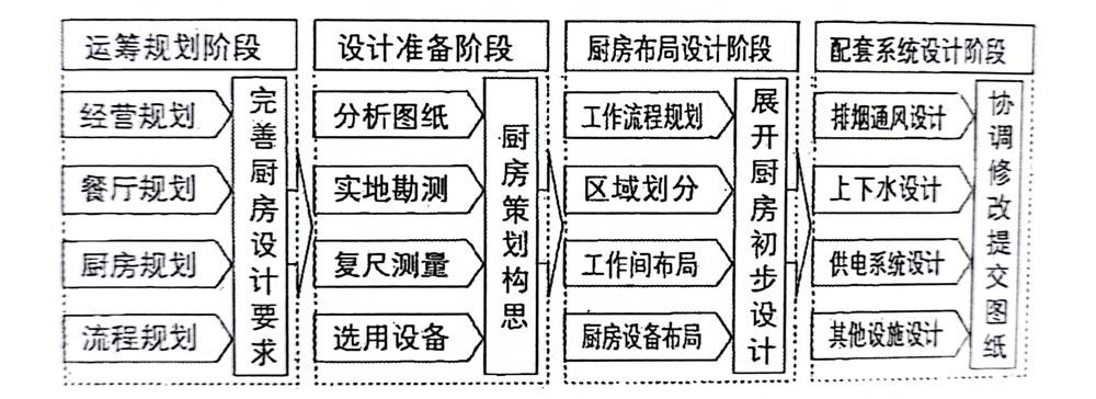 商用廚房設(shè)計工作流程圖